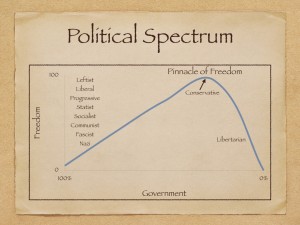 The Political Spectrum